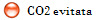 CO2 evitata